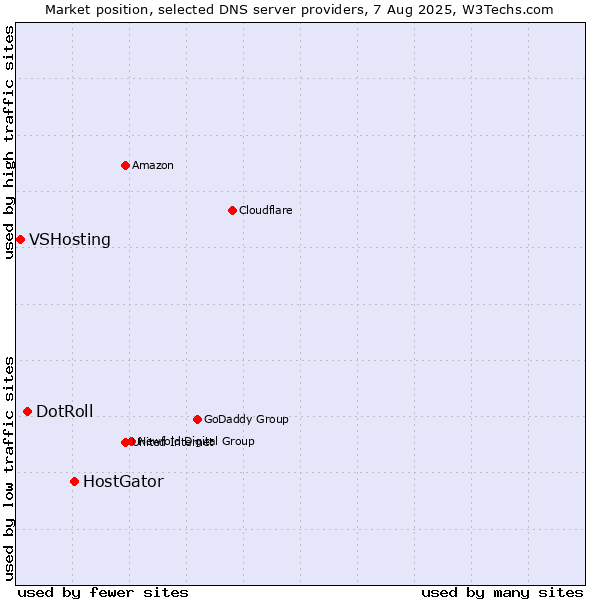 Market position of HostGator vs. DotRoll vs. VSHosting