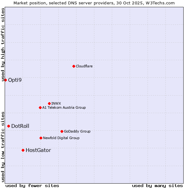 Market position of HostGator vs. DotRoll vs. Opti9