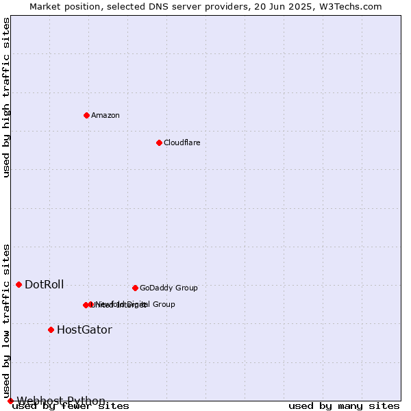 Market position of HostGator vs. DotRoll vs. Webhost Python