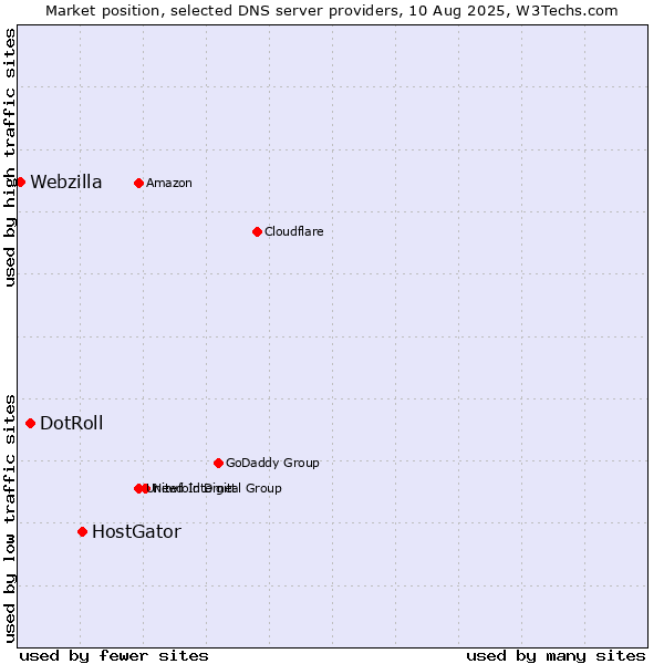 Market position of HostGator vs. DotRoll vs. Webzilla