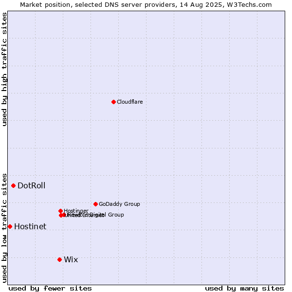 Market position of Wix vs. DotRoll vs. Hostinet