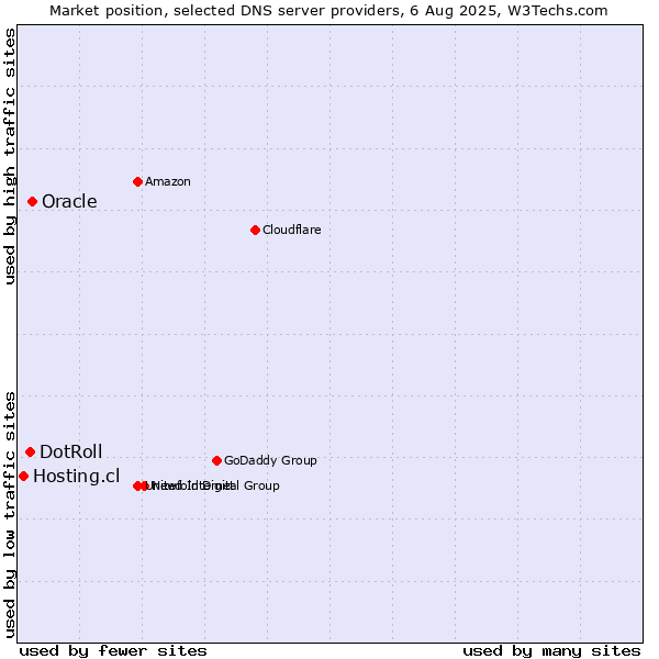 Market position of Oracle vs. DotRoll vs. Hosting.cl