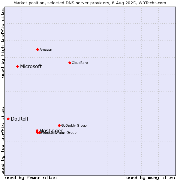Market position of Hostinger vs. Microsoft vs. DotRoll