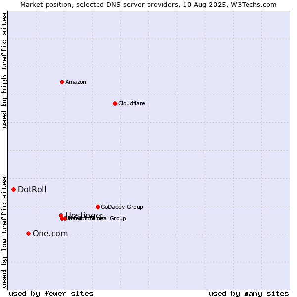 Market position of Hostinger vs. One.com vs. DotRoll