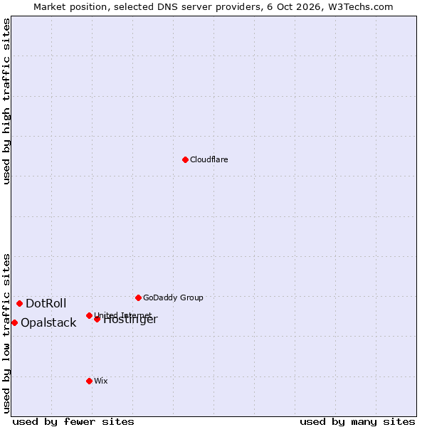Market position of Hostinger vs. DotRoll vs. Opalstack