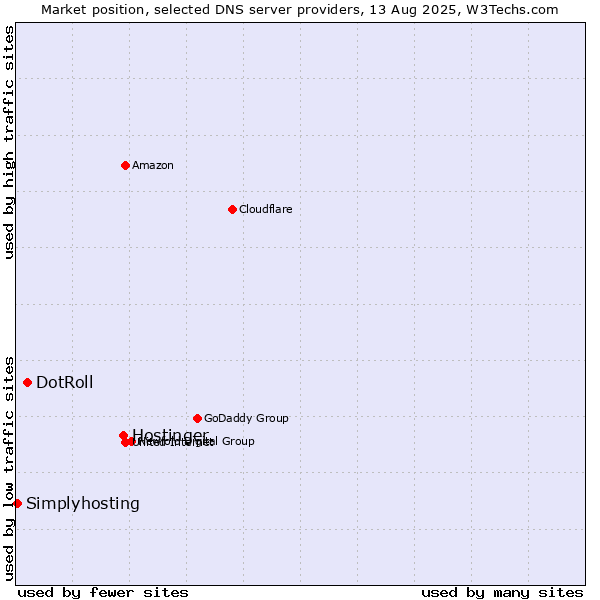 Market position of Hostinger vs. DotRoll vs. Simplyhosting