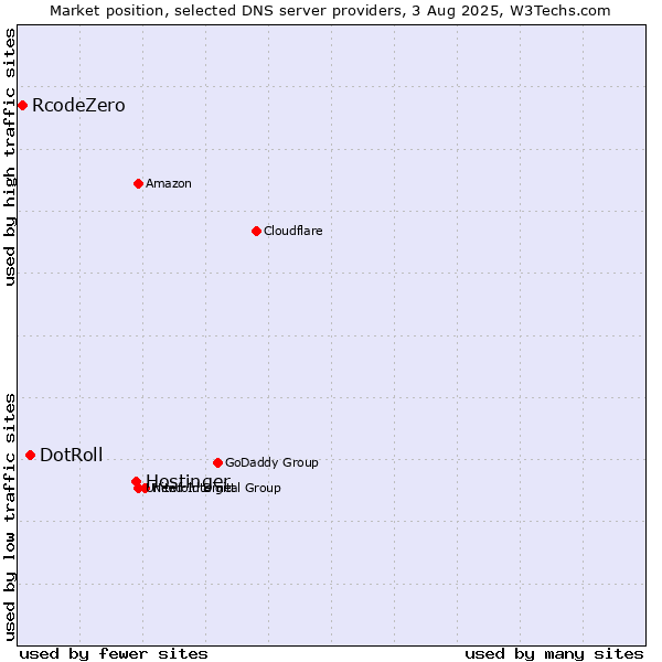 Market position of Hostinger vs. DotRoll vs. RcodeZero