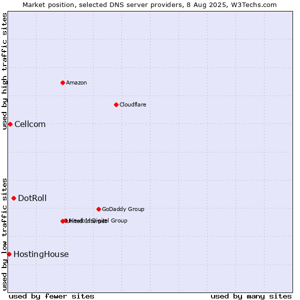 Market position of DotRoll vs. Cellcom vs. HostingHouse