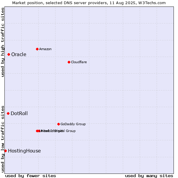 Market position of Oracle vs. DotRoll vs. HostingHouse