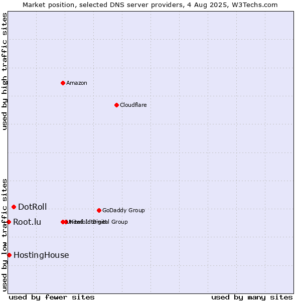 Market position of DotRoll vs. HostingHouse vs. Root.lu