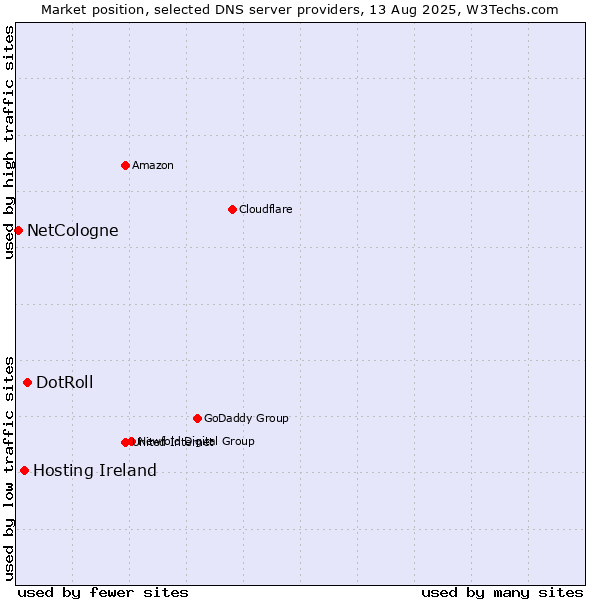 Market position of DotRoll vs. Hosting Ireland vs. NetCologne