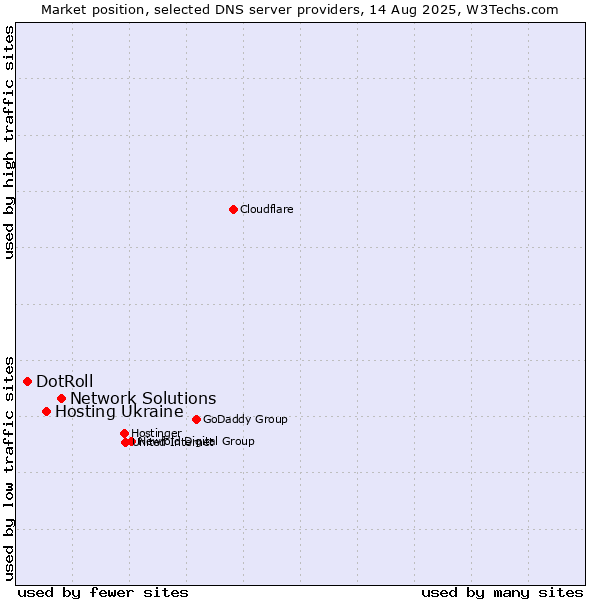 Market position of Network Solutions vs. Hosting Ukraine vs. DotRoll