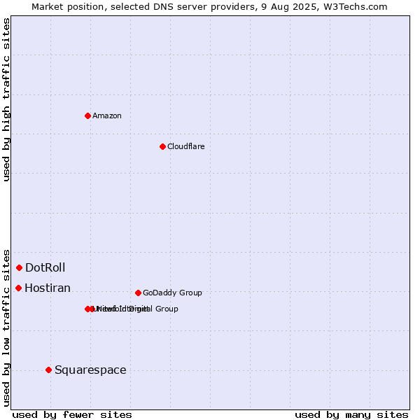 Market position of Squarespace vs. DotRoll vs. Hostiran