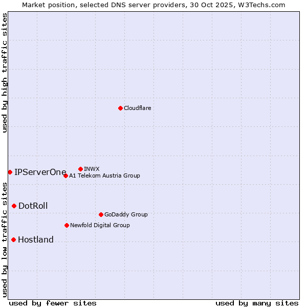 Market position of DotRoll vs. Hostland vs. IPServerOne