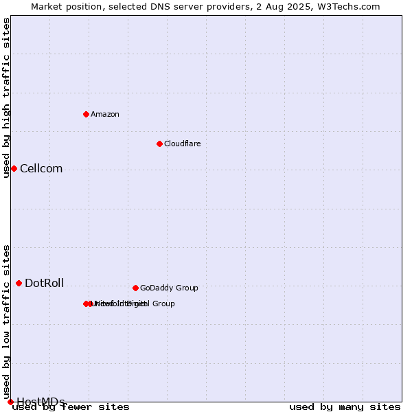 Market position of DotRoll vs. Cellcom vs. HostMDs