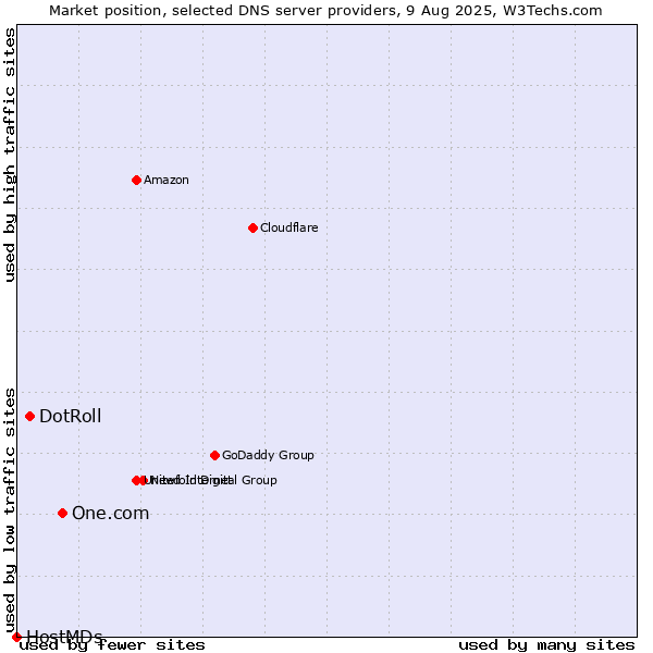 Market position of One.com vs. DotRoll vs. HostMDs
