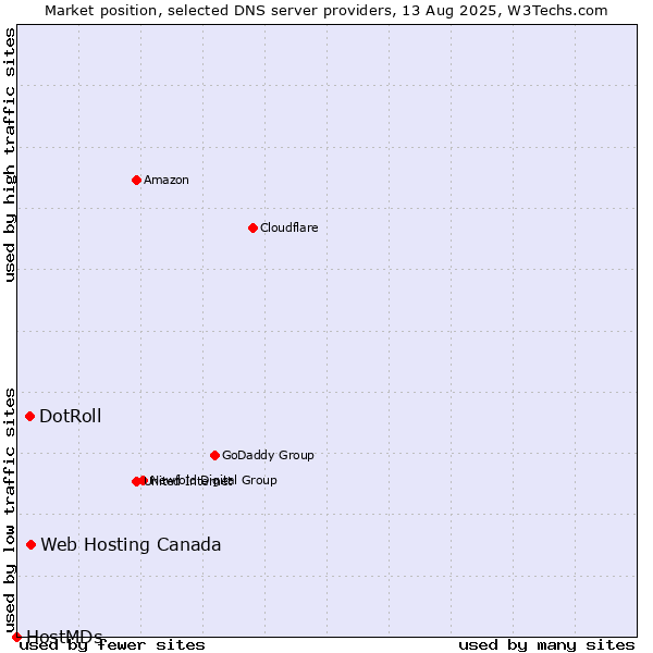 Market position of Web Hosting Canada vs. DotRoll vs. HostMDs