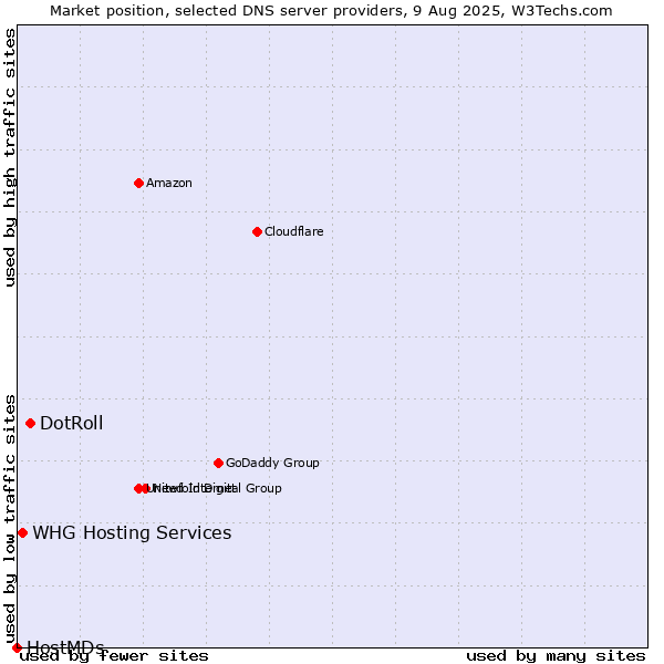 Market position of DotRoll vs. WHG Hosting Services vs. HostMDs