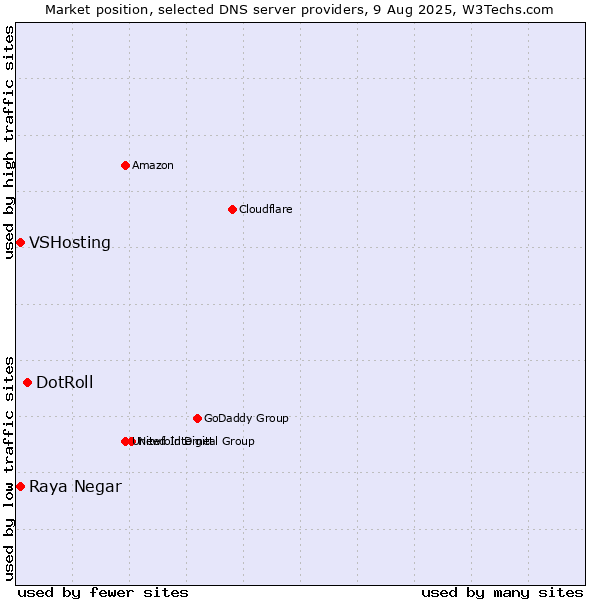 Market position of DotRoll vs. Raya Negar vs. VSHosting