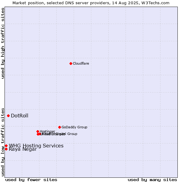Market position of DotRoll vs. Raya Negar vs. WHG Hosting Services