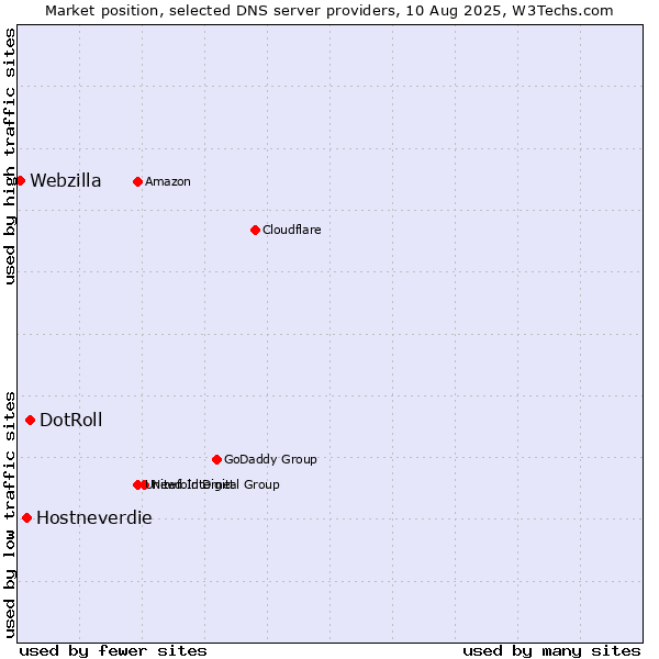 Market position of DotRoll vs. Hostneverdie vs. Webzilla