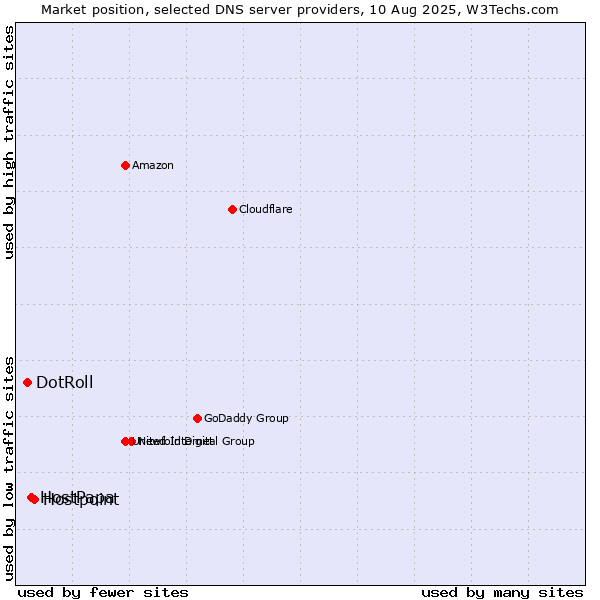 Market position of Hostpoint vs. HostPapa vs. DotRoll