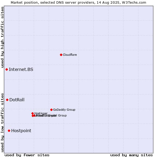Market position of Hostpoint vs. DotRoll vs. Internet.BS