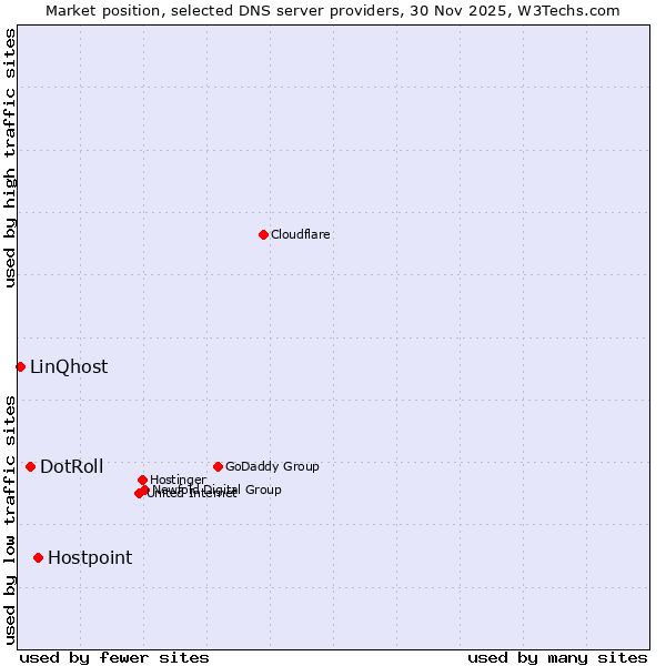 Market position of Hostpoint vs. DotRoll vs. LinQhost
