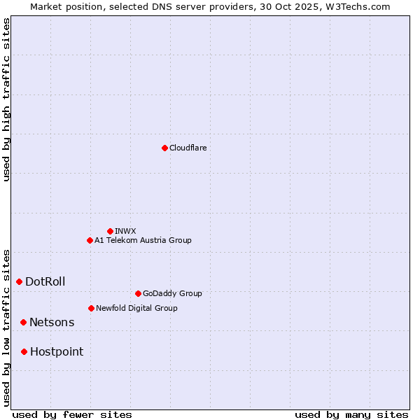 Market position of Hostpoint vs. Netsons vs. DotRoll