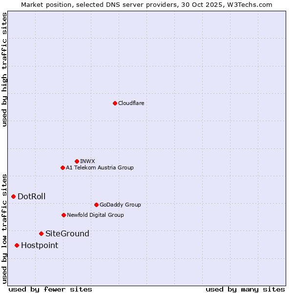 Market position of SiteGround vs. Hostpoint vs. DotRoll