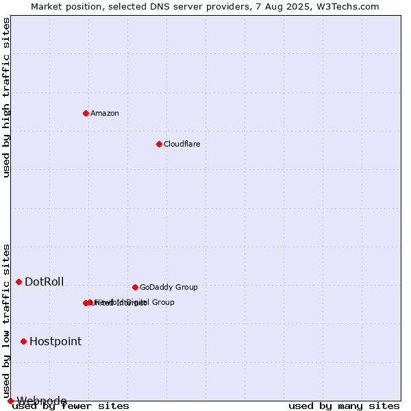Market position of Hostpoint vs. DotRoll vs. Webnode