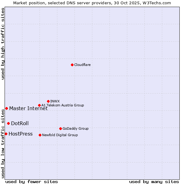 Market position of DotRoll vs. Master Internet vs. HostPress