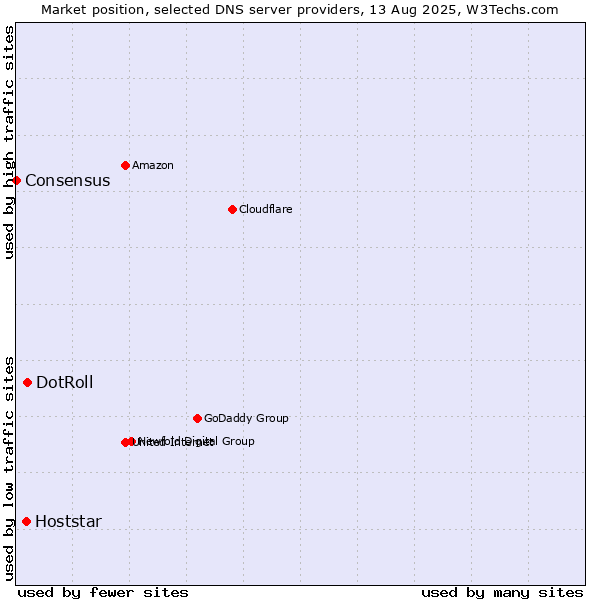 Market position of DotRoll vs. Hoststar vs. Consensus