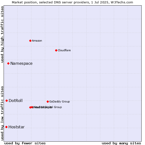 Market position of Namespace vs. DotRoll vs. Hoststar