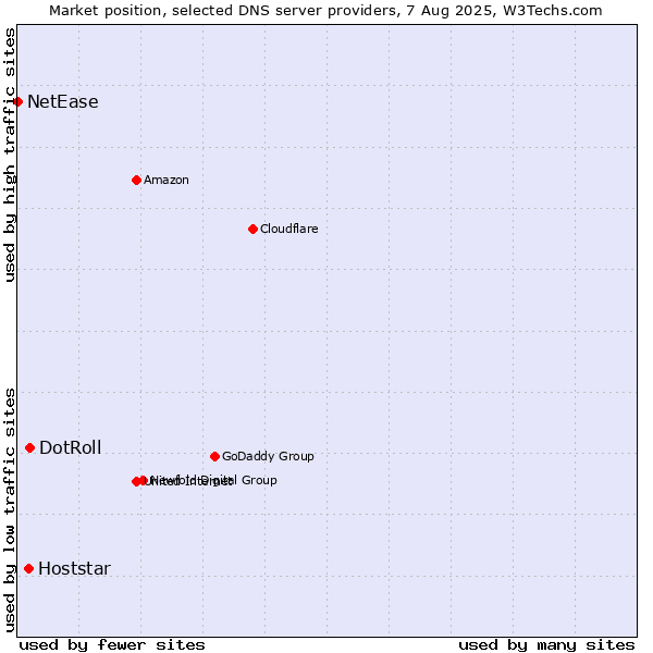 Market position of DotRoll vs. Hoststar vs. NetEase