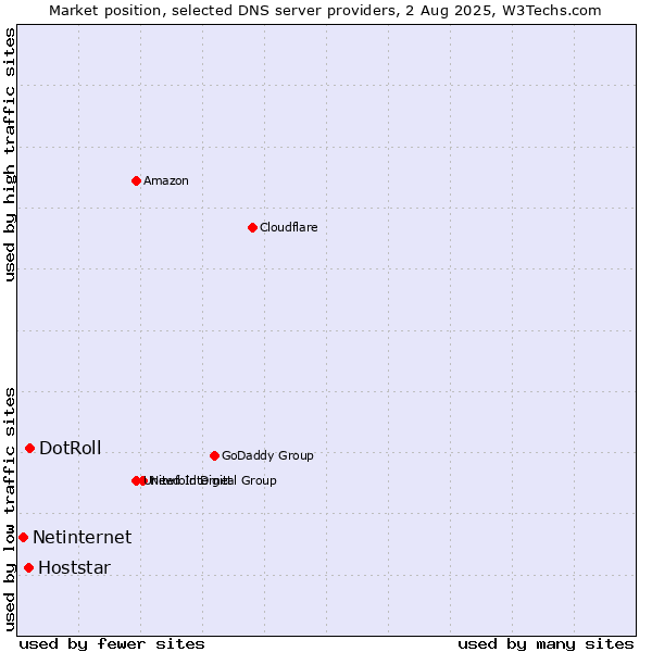 Market position of DotRoll vs. Hoststar vs. Netinternet