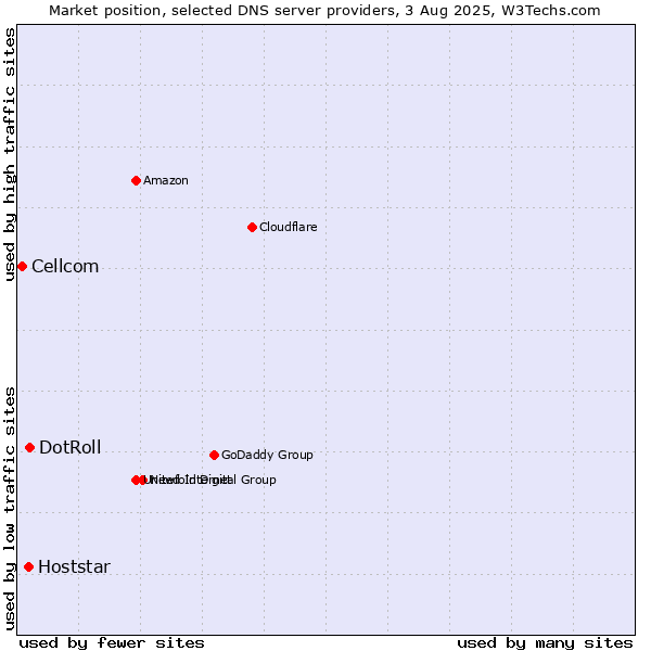 Market position of DotRoll vs. Hoststar vs. Cellcom