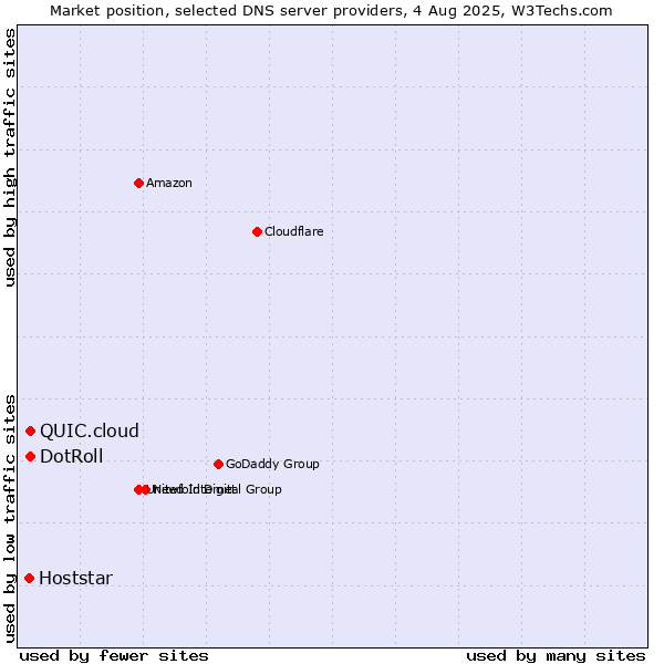 Market position of DotRoll vs. QUIC.cloud vs. Hoststar