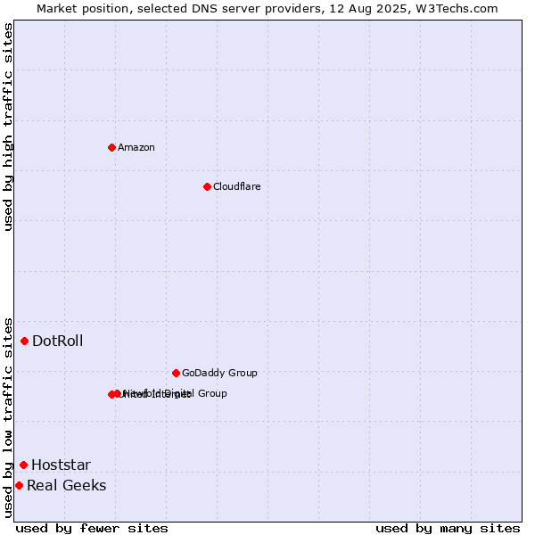 Market position of DotRoll vs. Hoststar vs. Real Geeks