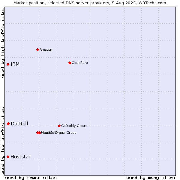 Market position of DotRoll vs. IBM vs. Hoststar