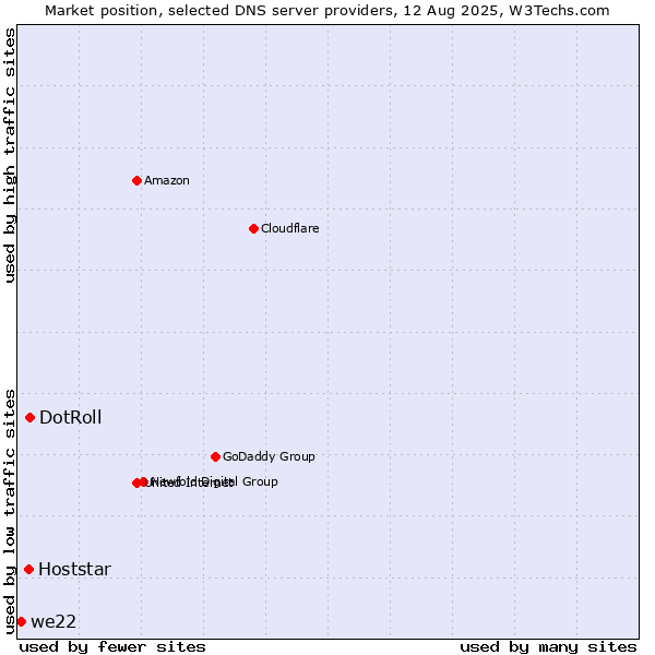 Market position of DotRoll vs. Hoststar vs. we22