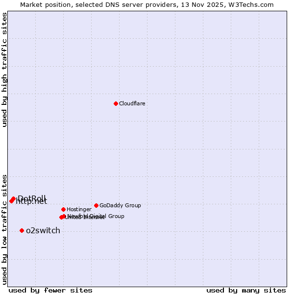 Market position of o2switch vs. DotRoll vs. http.net