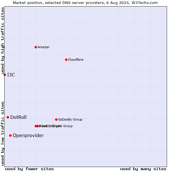 Market position of Openprovider vs. DotRoll vs. I3C