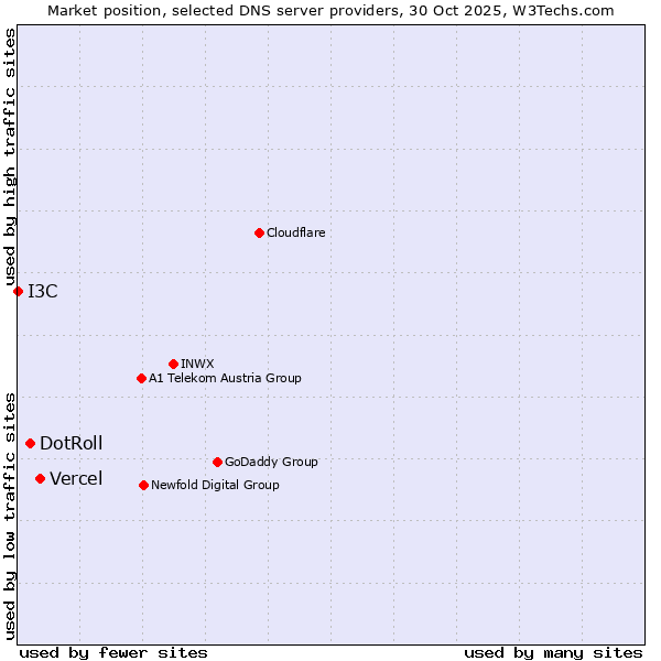 Market position of Vercel vs. DotRoll vs. I3C