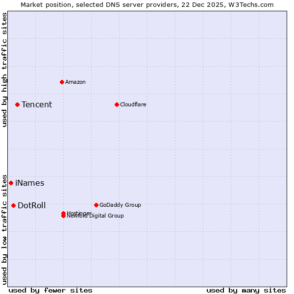 Market position of Tencent vs. DotRoll vs. iNames