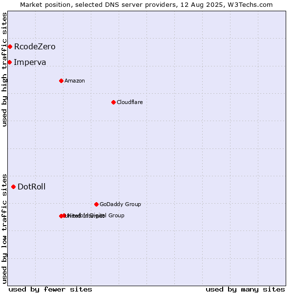 Market position of DotRoll vs. RcodeZero vs. Imperva