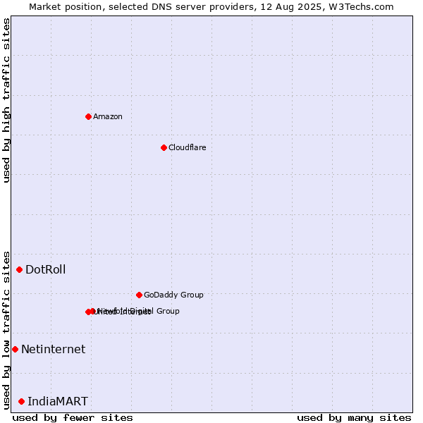 Market position of IndiaMART vs. DotRoll vs. Netinternet