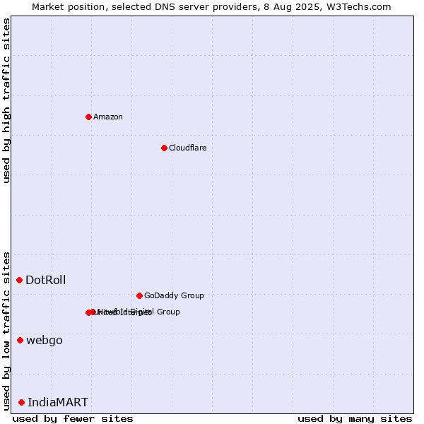 Market position of IndiaMART vs. webgo vs. DotRoll