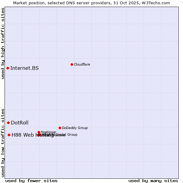 Market position of H88 Web Hosting vs. DotRoll vs. Internet.BS