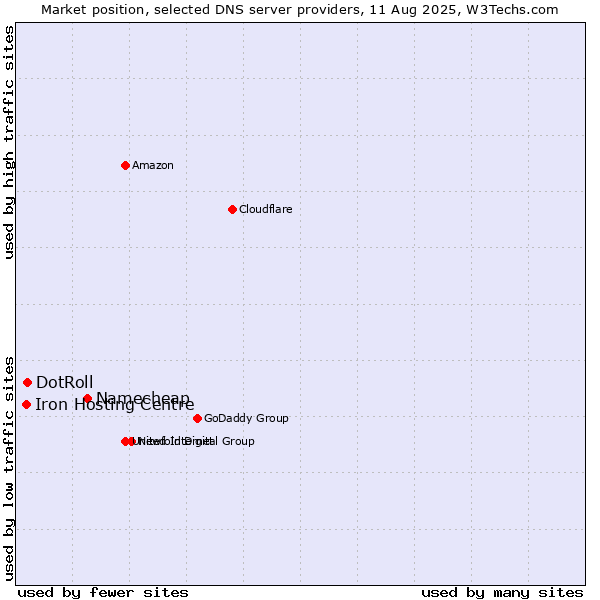 Market position of Namecheap vs. DotRoll vs. Iron Hosting Centre
